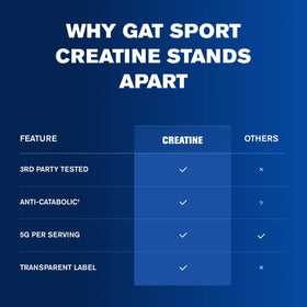 GAT SPORT Créatine Monohydrate 1130g sur une table d'entraînement