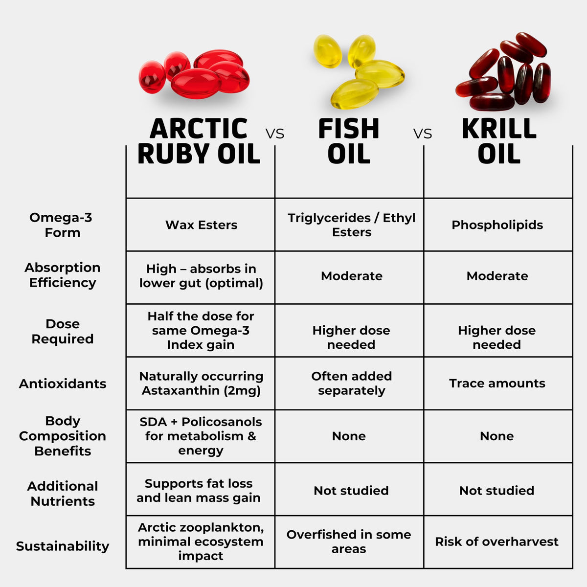 Gélules d'huile Arctic Ruby Omega 3 sur une surface blanche