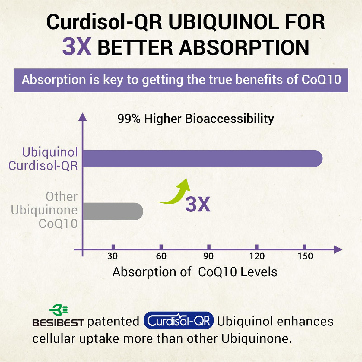 Gélules de Besibest Ubiquinol CoQ10 800 MG sur une surface blanche