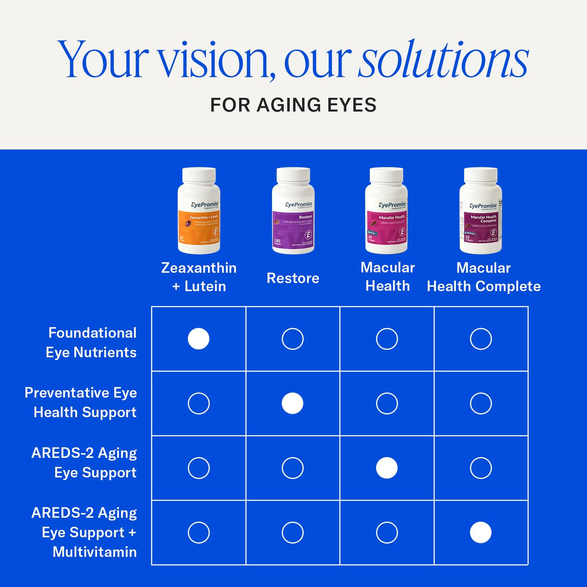Gélules EyePromise Restore sur un fond neutre