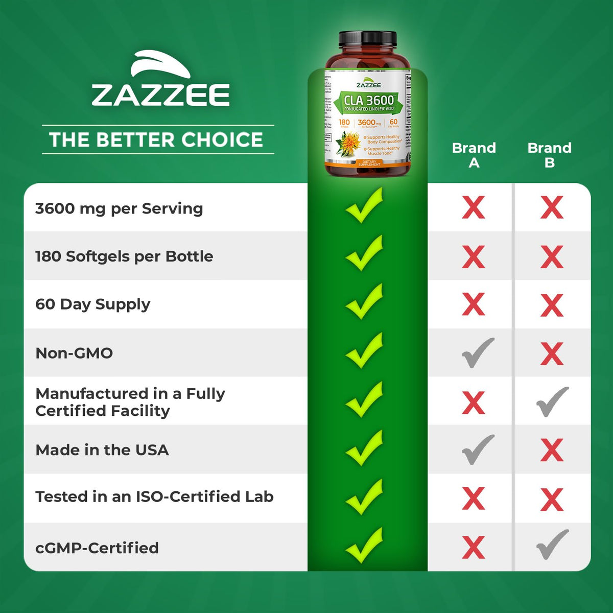 Gélules Zazzee CLA 3600 mg sur un fond blanc
