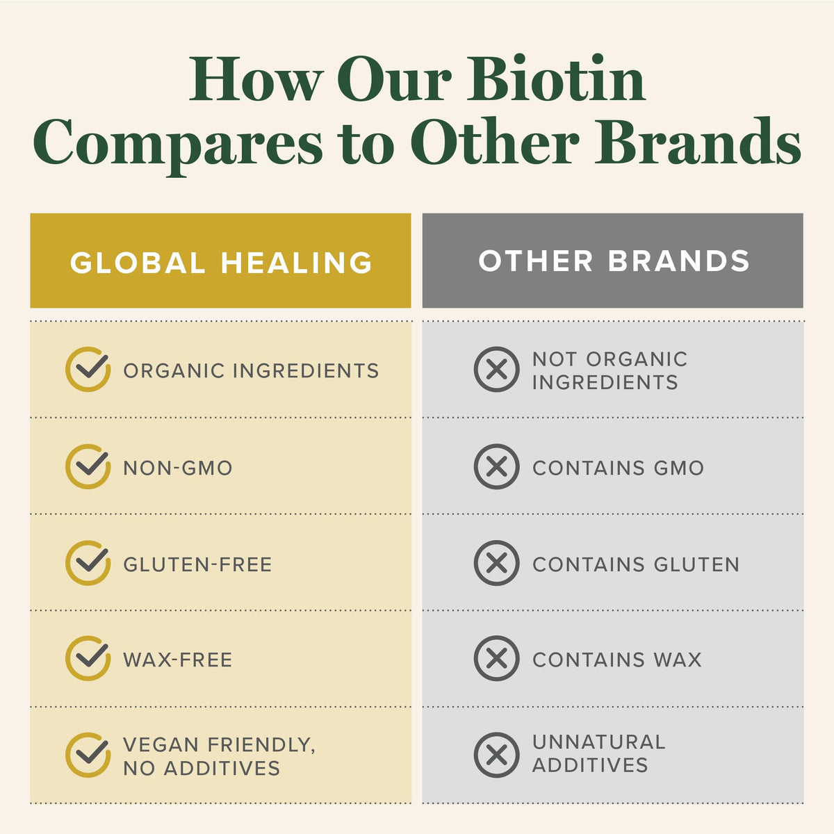 Global Healing Center Biotine 2500mcg sur une table avec des herbes