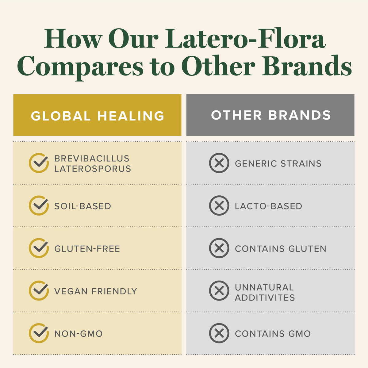 Global Healing Center Latero-Flora Probiotic ingredients list