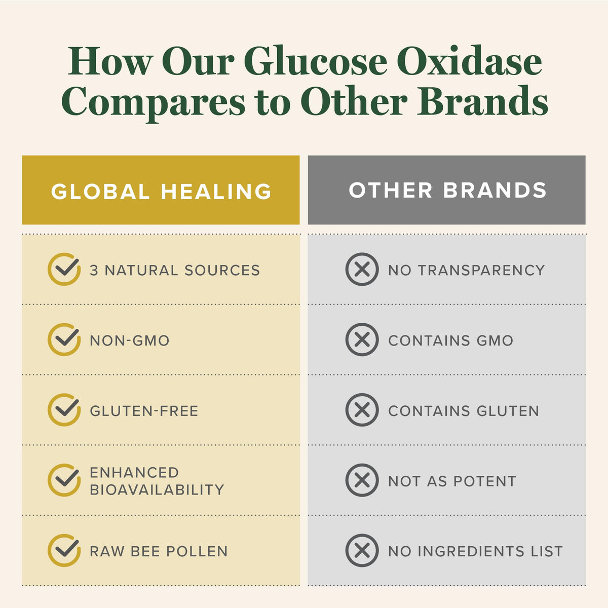 Global Healing Glucose Oxidase in a lifestyle setting