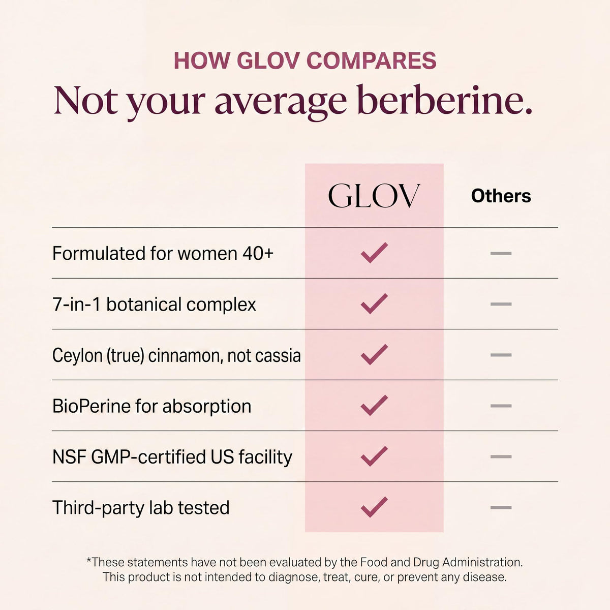 Glov Beauty Complexe de Berbérine 60 capsules avec d'autres compléments