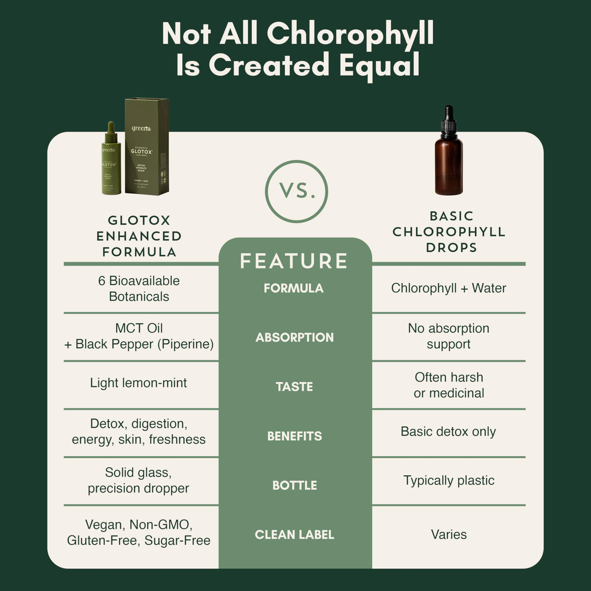 Gouttes de chlorophylle Greena 3000mg avec ingrédients naturels en arrière-plan