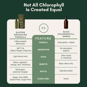 Gouttes de chlorophylle Greena 3000mg avec ingrédients naturels en arrière-plan