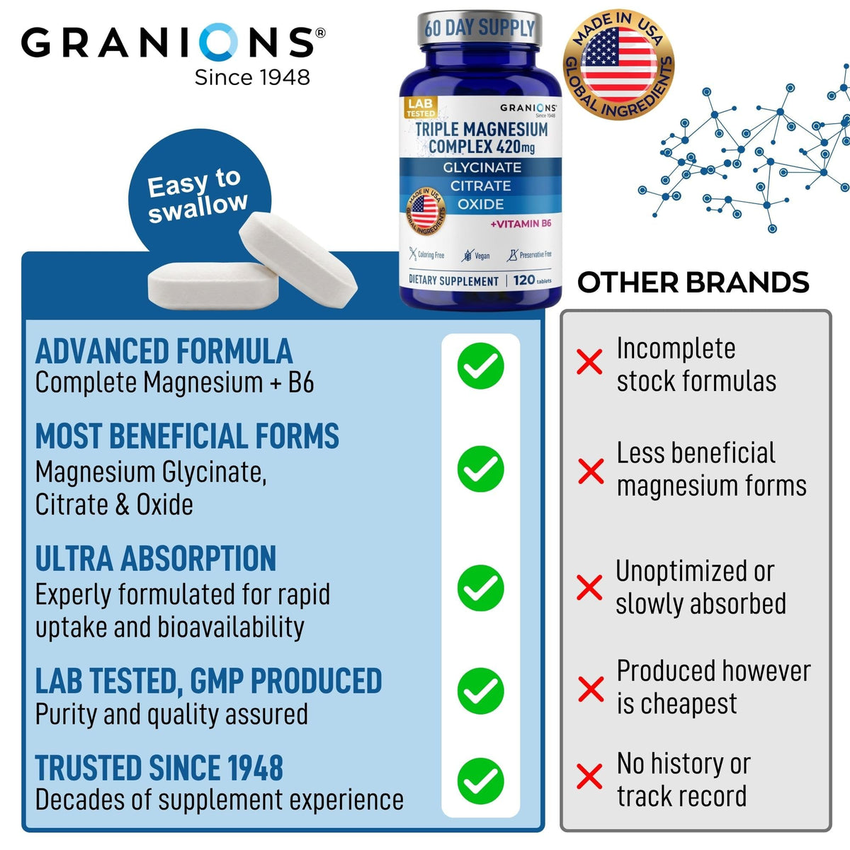 Granions Complexe Magnesium Triple 420 mg nutritional information