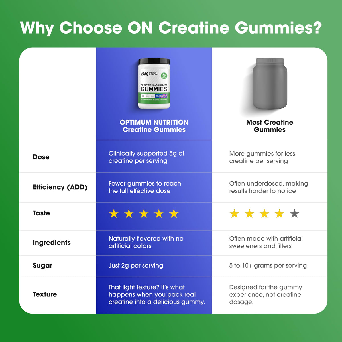 Gummies créatine Optimum Nutrition avec fond sportif