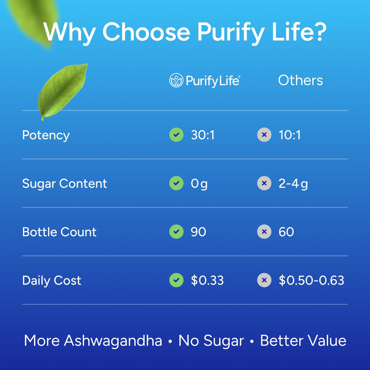Gummies d'ashwagandha Purify Life sans sucre, ingrédients