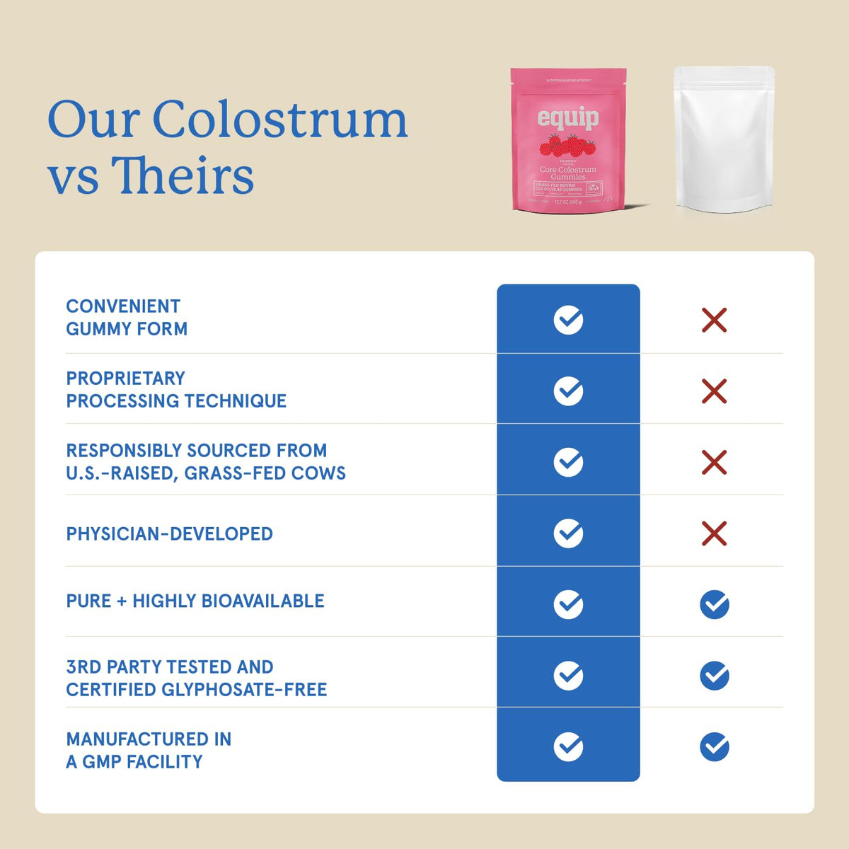 Gummies de colostrum bovin Equip, présentation sur une table