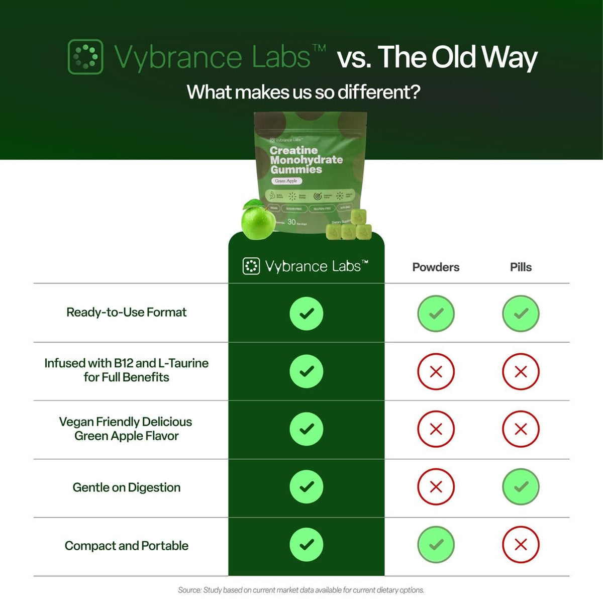 Gummies de créatine VYBRANCE LABS avec des ingrédients naturels
