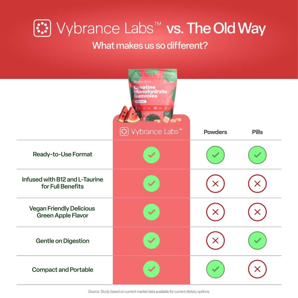 Gummies de créatine VYBRANCE LABS en forme de pastèque, sur un fond blanc