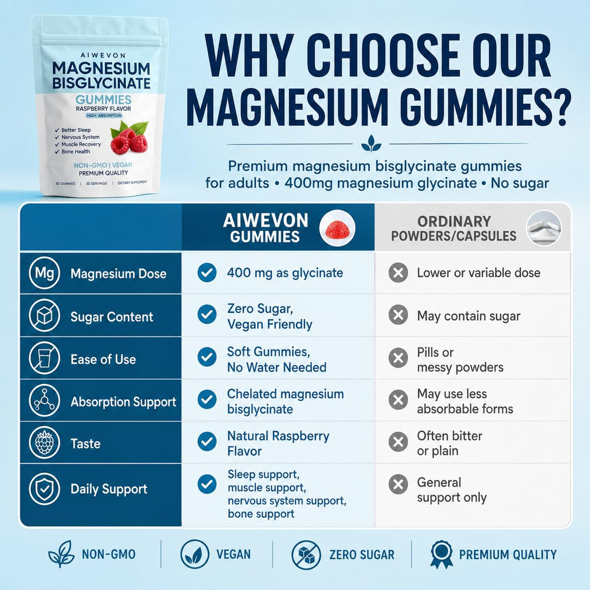 Gummies de magnésium Aiwevon dans un sac de voyage