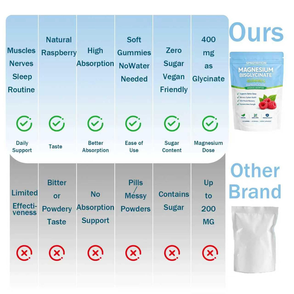 Gummies de magnésium bisglycinate Belano, pot ouvert