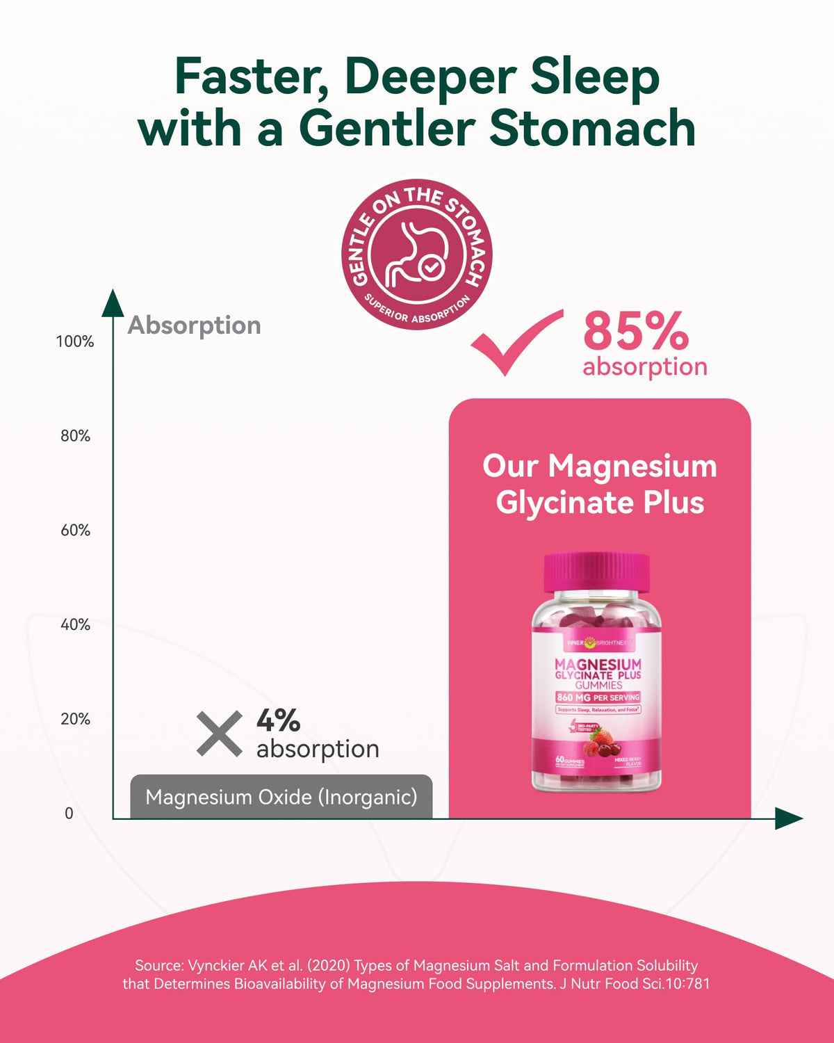 Gummies de magnésium glycinate Inner Brightness sur une table en bois