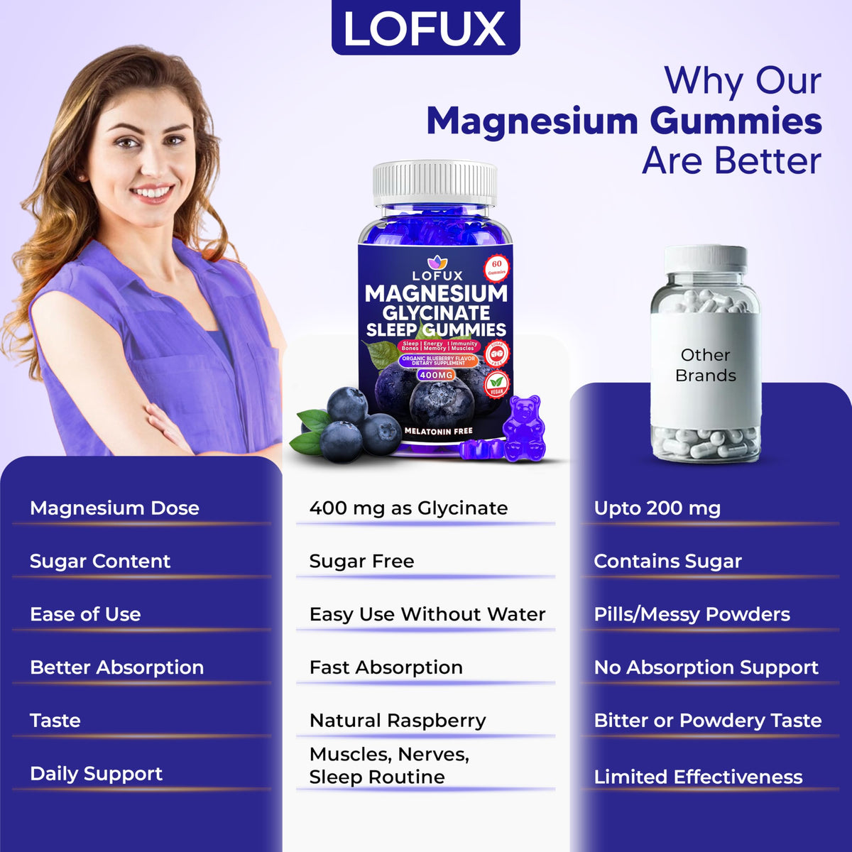 Gummies de Magnésium Glycinate Lofux sur fond blanc