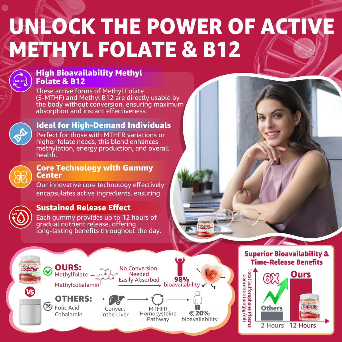 Gummies EnvyCure Methylfolate 15mg et B12 2000mcg, prise en main