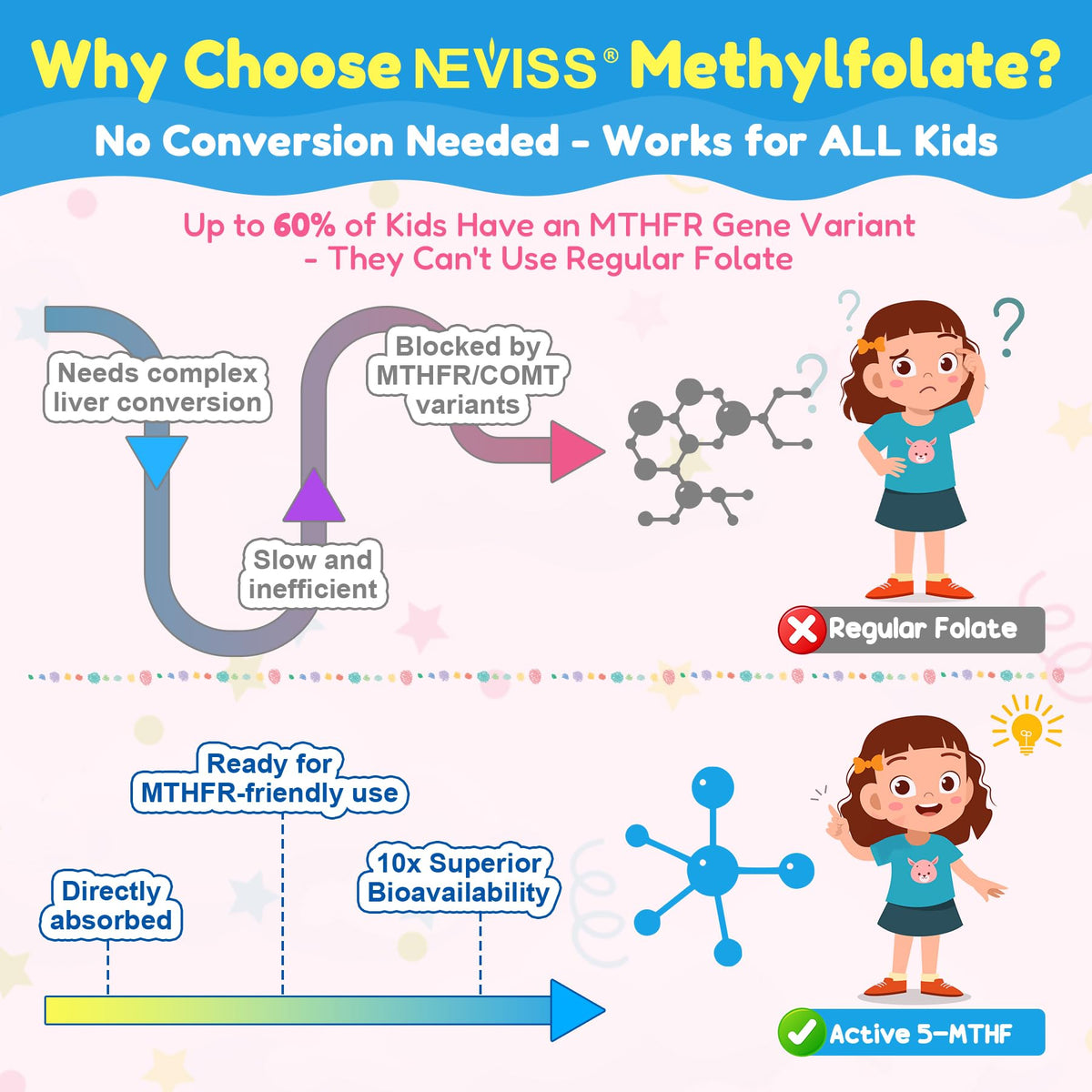 Gummies L-Méthylfolate NEVISS avec étiquette nutritionnelle