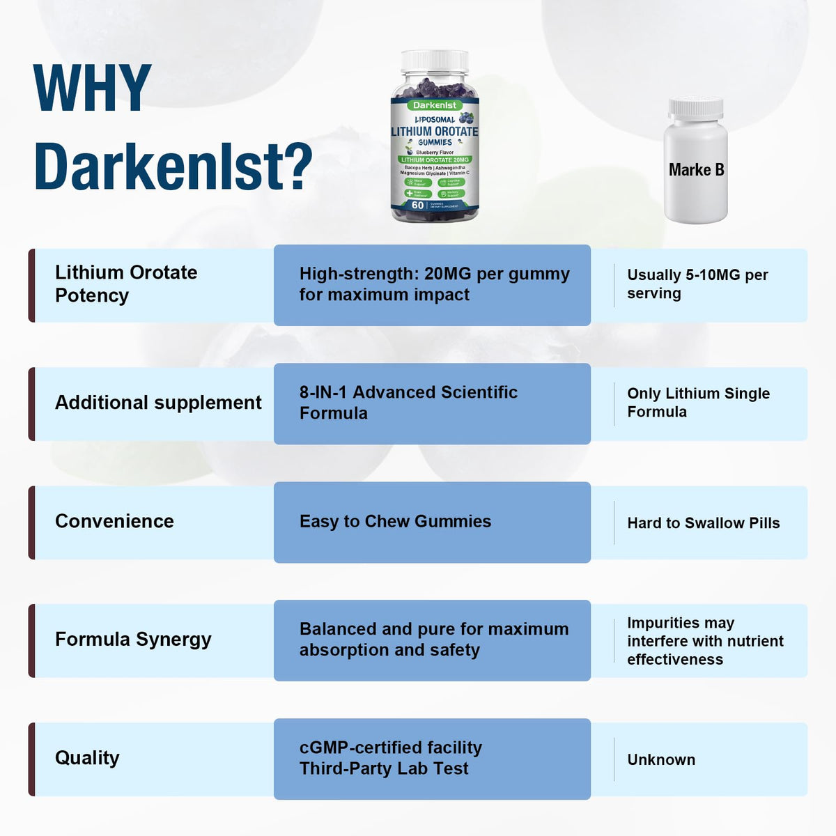 Gummies Lithium Orotate 20MG Darkenlst avec ingrédients naturels en arrière-plan