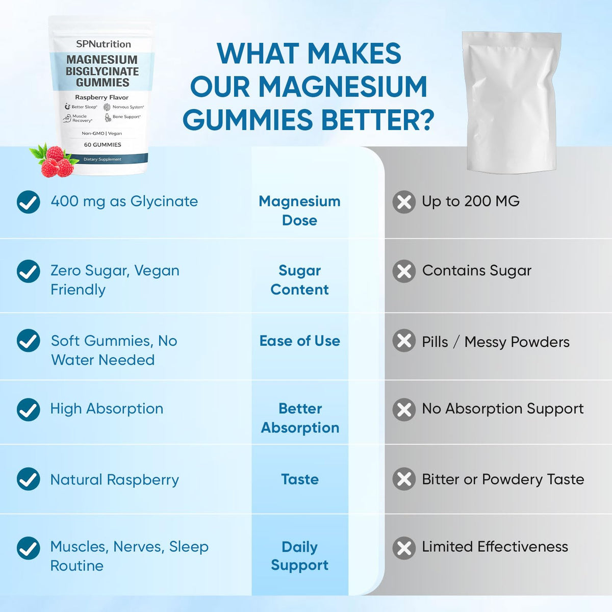 Gummies magnésium bisglycinate WXDOAU avec emballage