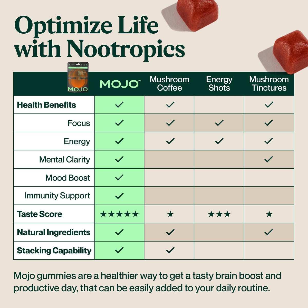 Gummies Mojo avec ginseng Panax, mise en scène