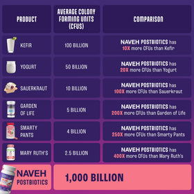 Gummies postbiotiques NAVEH PHARMA, étiquette avec ingrédients