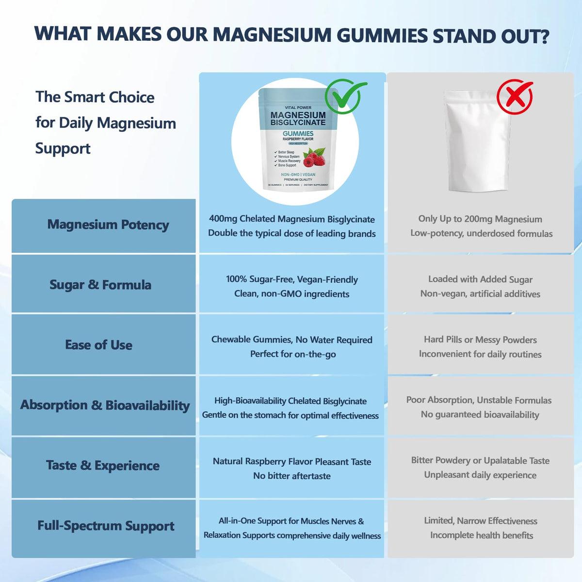 Gummies VITAL POWER de magnésium bisglycinate, prise en main