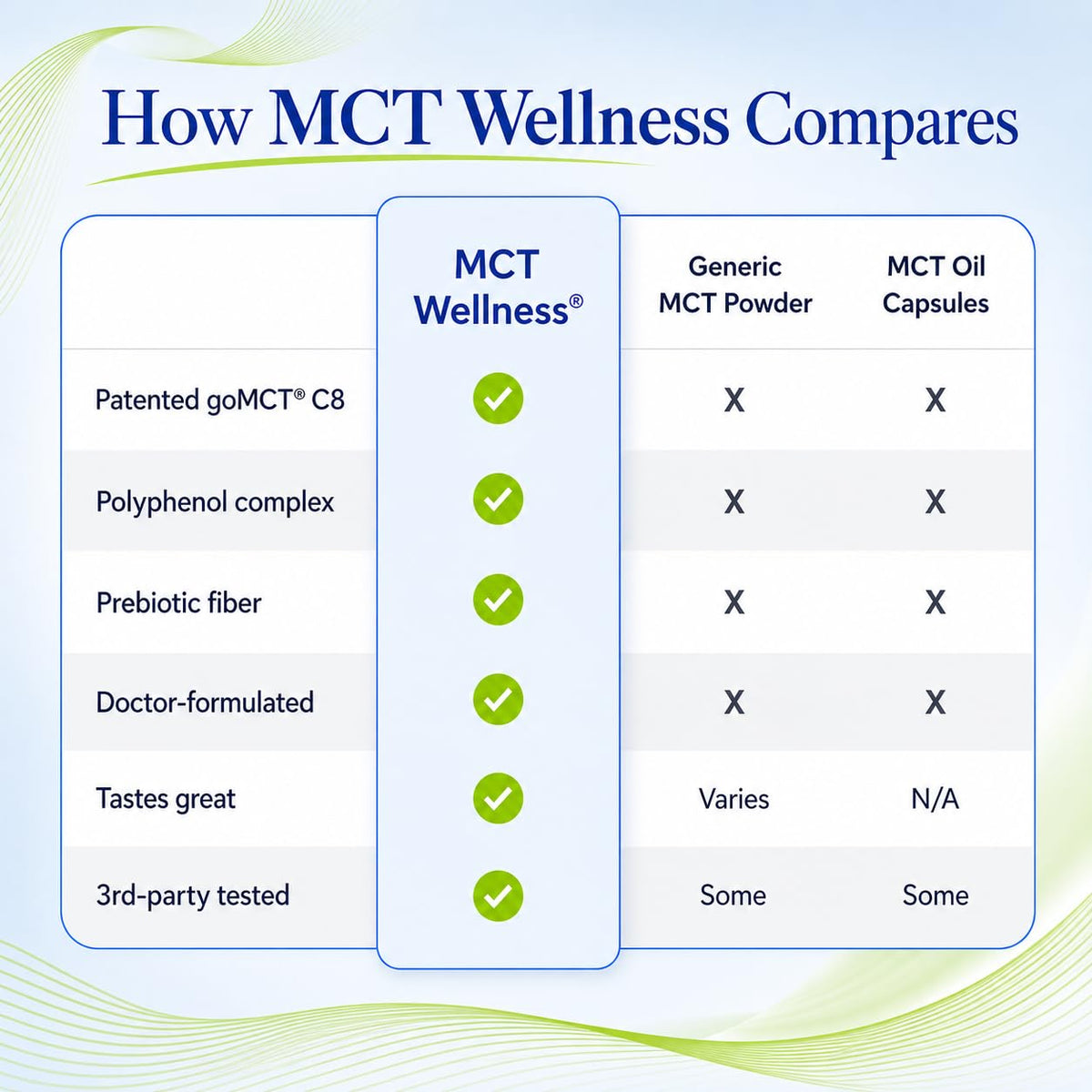 Gundry MD MCT Wellness Powder, présentation sur une table