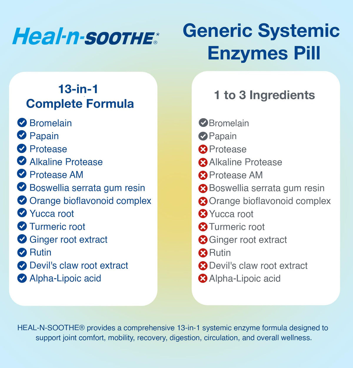 HEAL-N-SOOTHE complément alimentaire multi-enzymes sur fond neutre