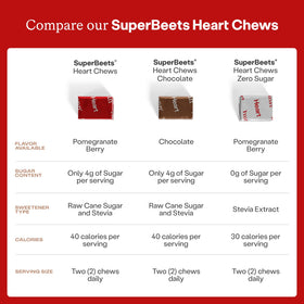 HumanN SuperBeets Heart Chews dans une main