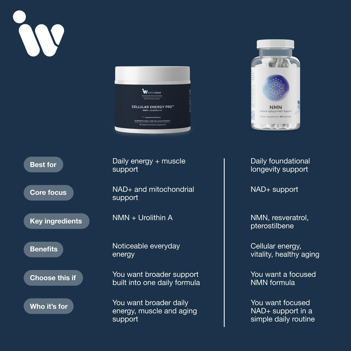 InfiniWell Cellular Energy Pro 60 capsules avec d'autres compléments alimentaires
