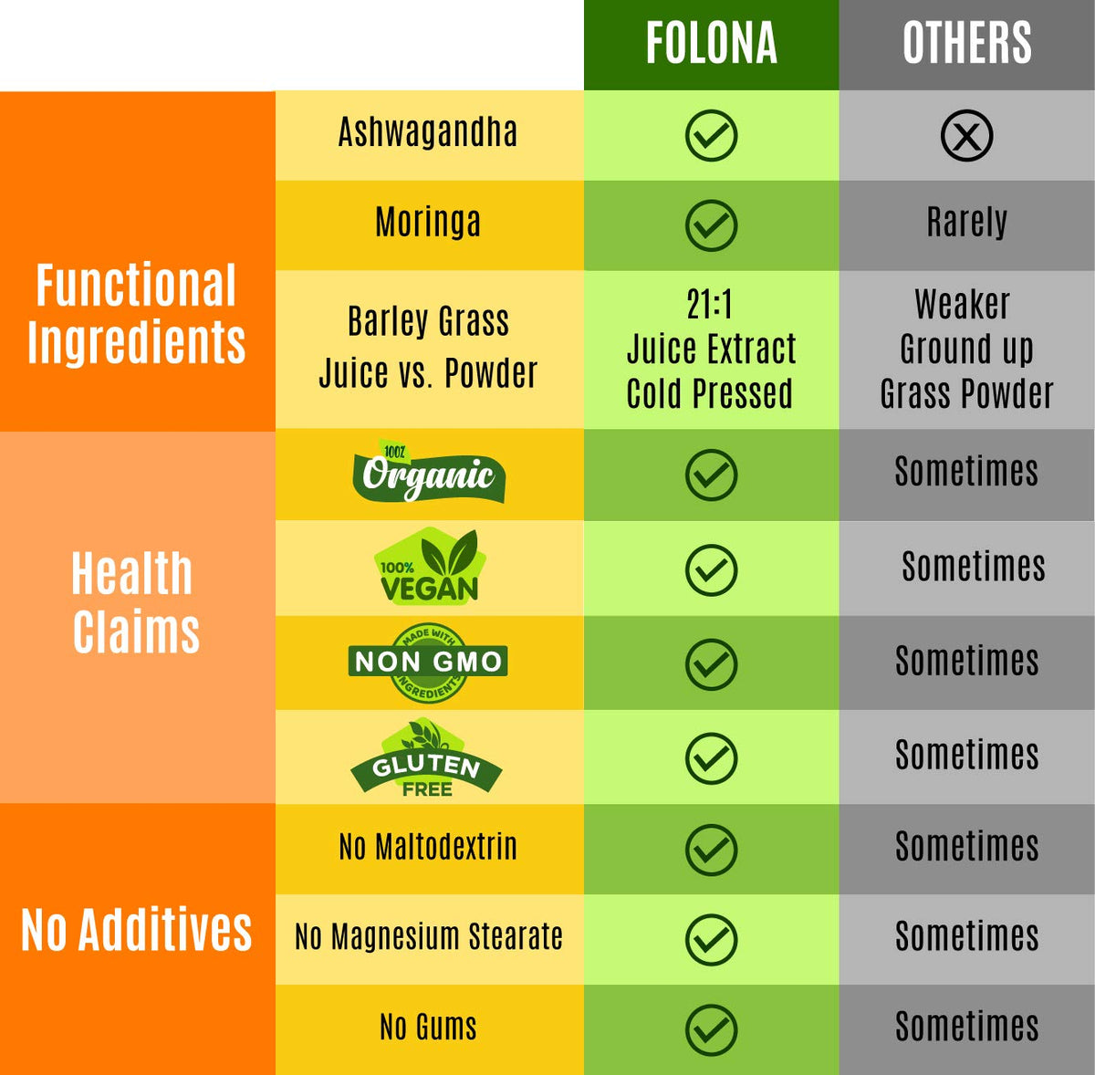 Ingrédients bio des capsules FOLONA, incluant Ashwagandha et Spiruline