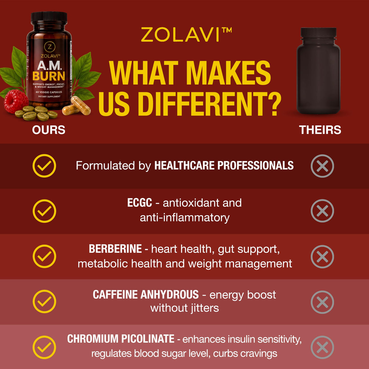 Ingrédients clés de Zolavi A.M. Burn sur fond blanc
