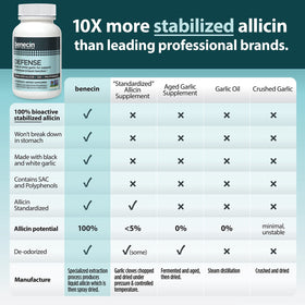 Ingrédients de Benecin Defense 1500 mcg Allicine Stabilisée