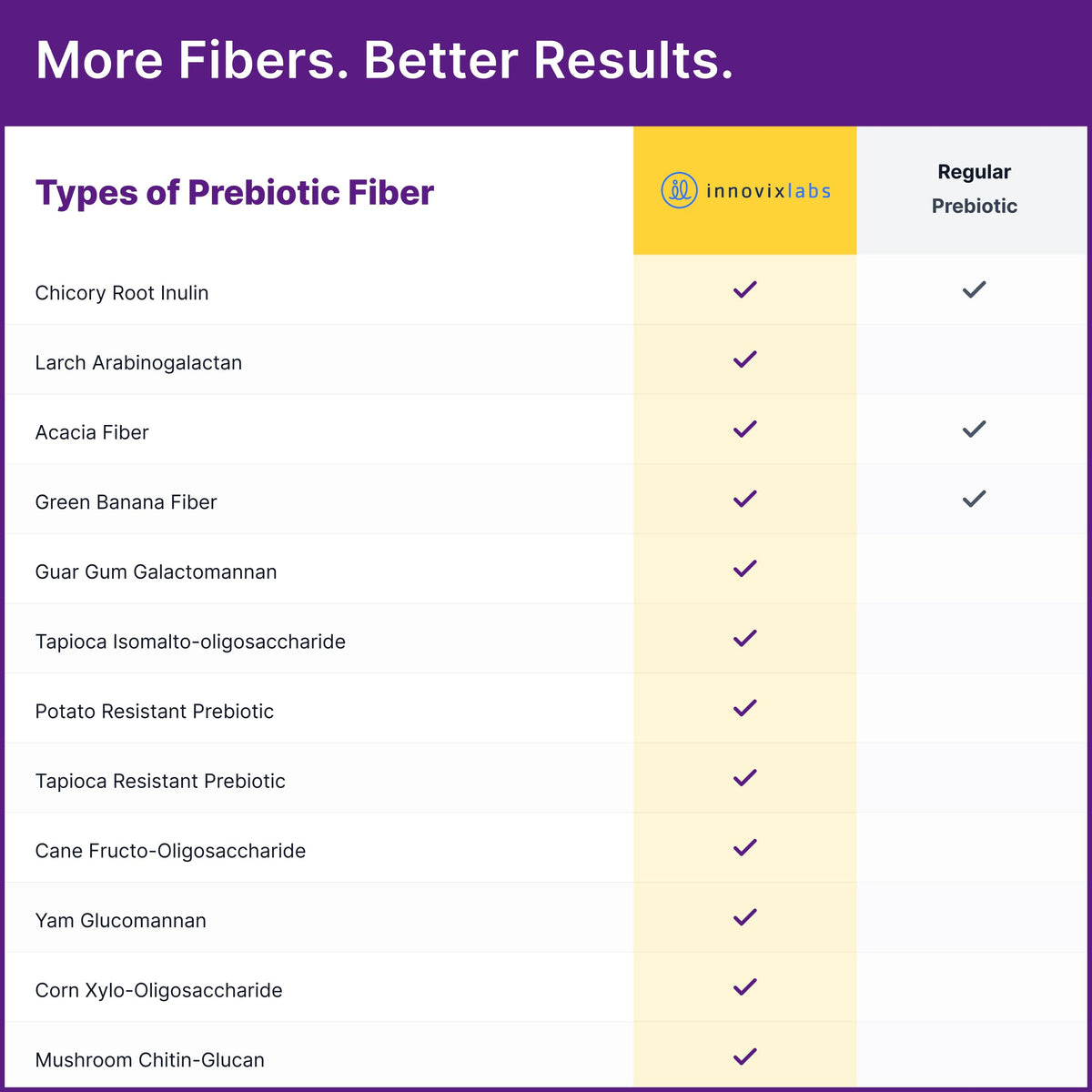 Ingrédients de la Poudre de Fibres Prébiotiques InnovixLabs
