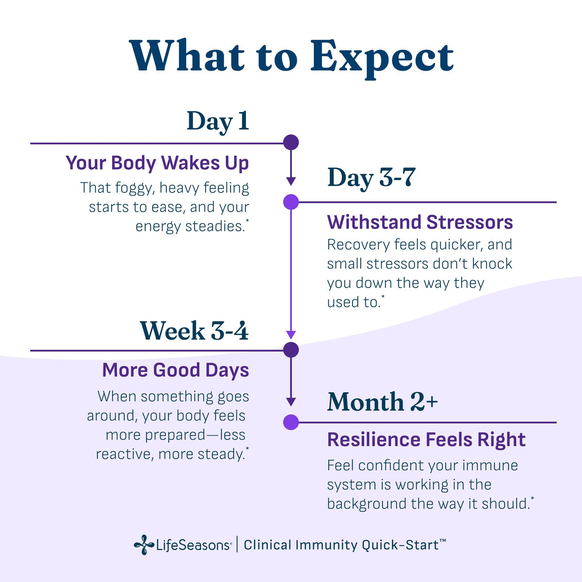 Ingrédients de LifeSeasons Clinical daily wellness Quick-Start sur l'étiquette