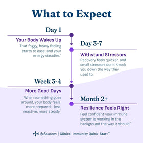 Ingrédients de LifeSeasons Clinical daily wellness Quick-Start sur l'étiquette