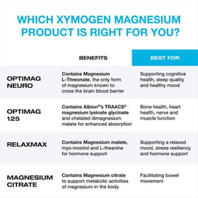 Ingrédients de XYMOGEN OptiMag Neuro Poudre de Magnésium