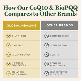 Ingrédients du CoQ10 150mg Global Healing Center