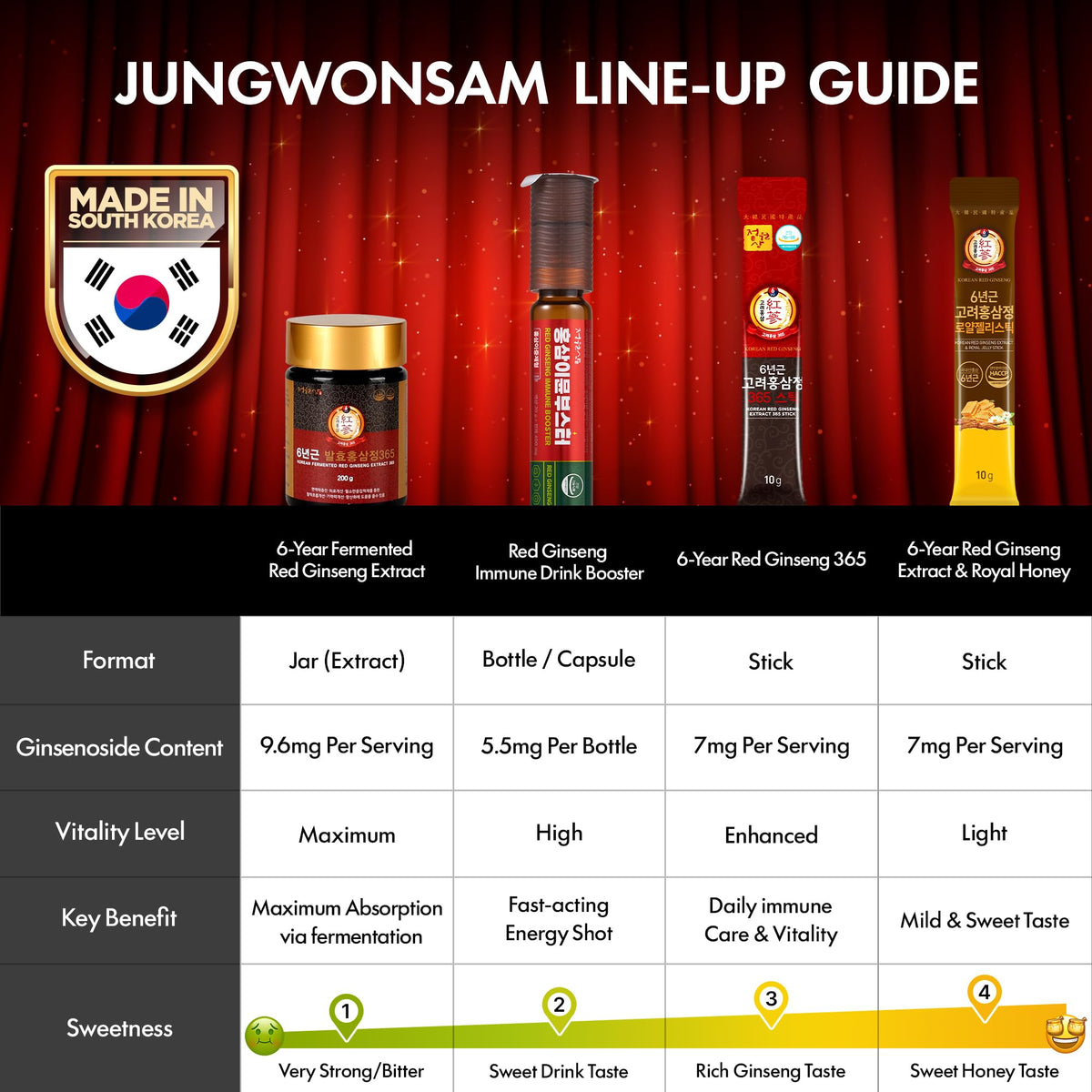 JUNGWONSAM Ginseng Rouge Coréen bâtonnets sur une table