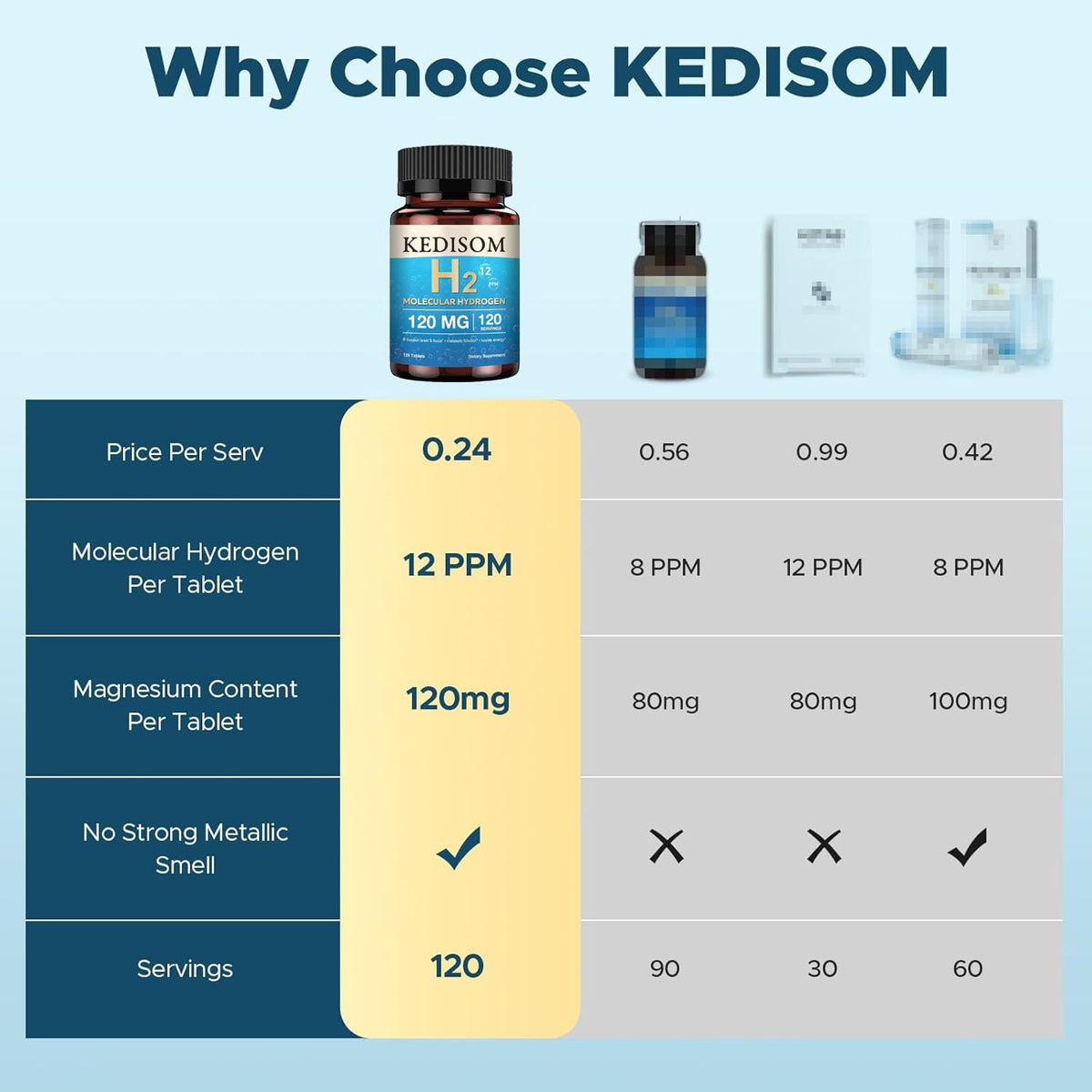 KEDISOM H2 Hydrogène Moléculaire comprimés sur fond blanc
