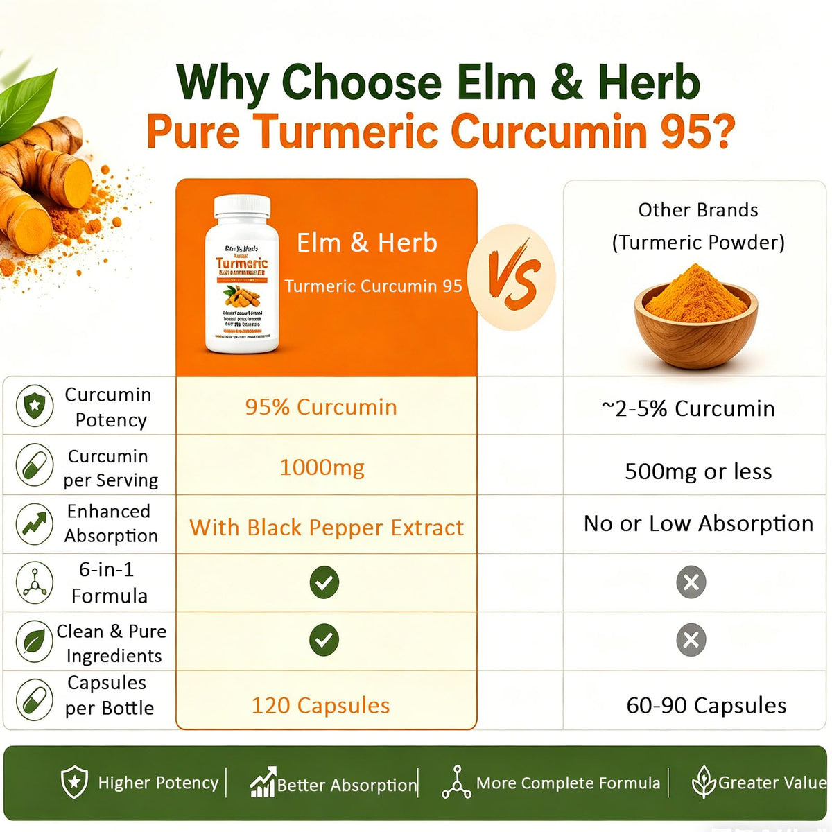Kunnozz Curcuma Pur 95% Curcumine avec ingrédients naturels en arrière-plan