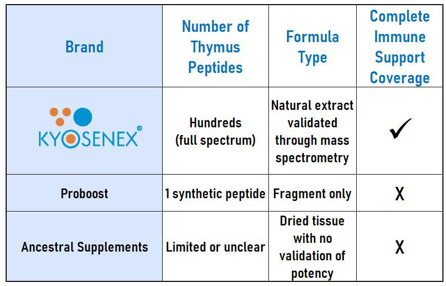 Kyosenex complément alimentaire peptides thymiques avec étiquette