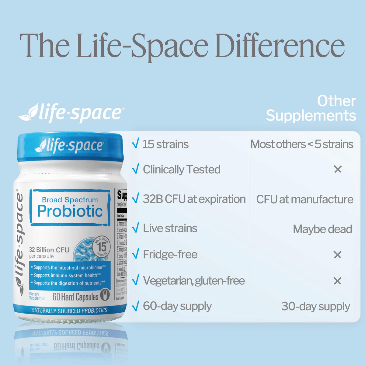 Life-Space Probiotique à Spectre Élargi 60 capsules en main