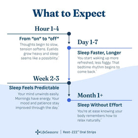 LifeSeasons Rest-ZZZ Complément Alimentaire Sommeil capsules sur une table