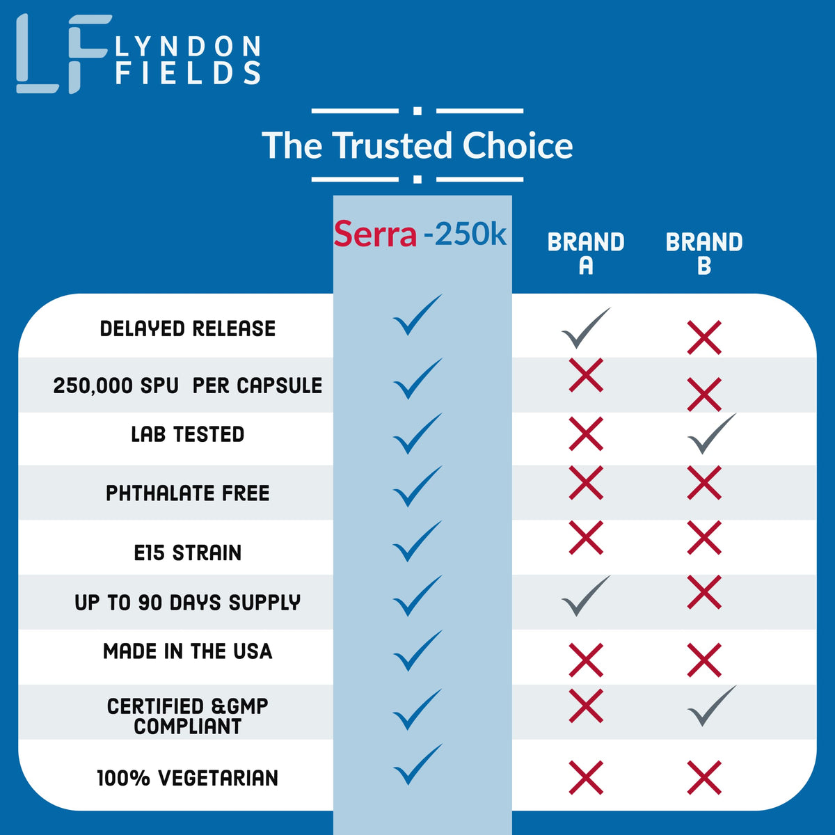 Lyndon Fields Medical Serra-250k® gélules ouvertes montrant le contenu