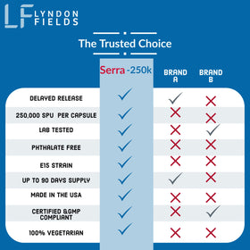 Lyndon Fields Medical Serra-250k® gélules ouvertes montrant le contenu