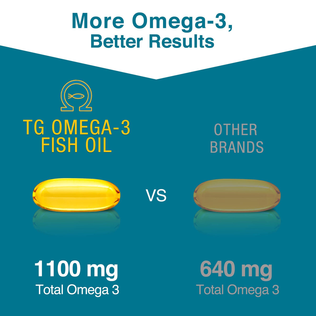 Macuhealth huile de poisson Omega 3 1100mg DHA EPA gélules en boîte