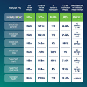MAGNOX Complément Alimentaire Magnésium 520mg 60 Capsules Végétales sur un bureau